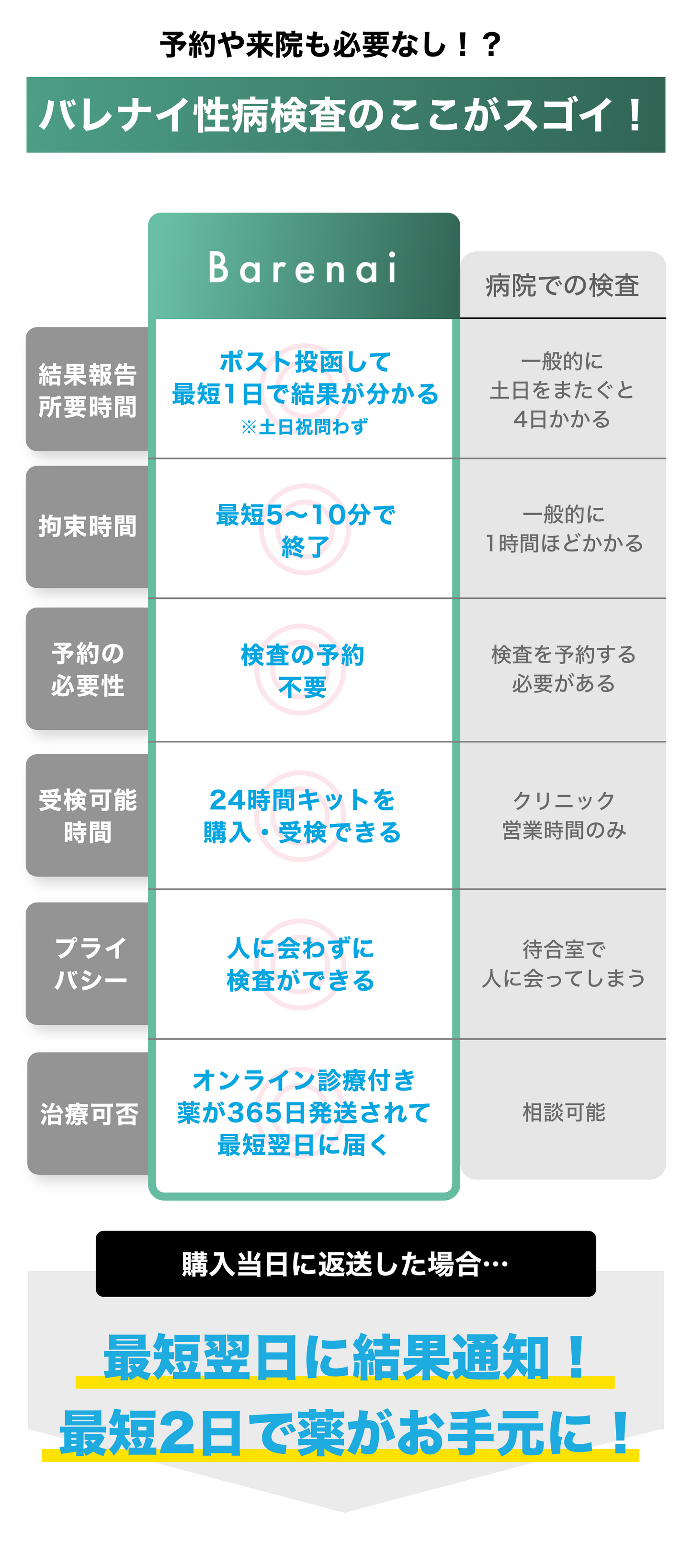 【Barenai】バレナイ性病検査キット